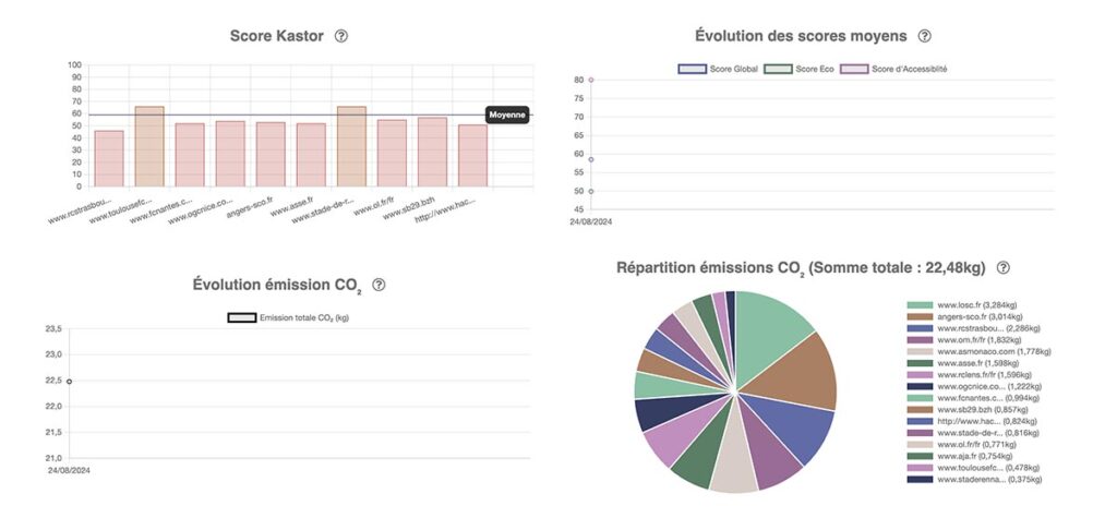 Copie d'écran Kastor avec des graphiques et un camembert quant à l'écoconception et accessibilité des sites web des clubs de Ligue 1