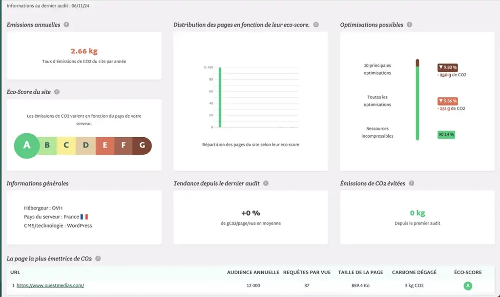 Copie d'écran tests greenoco de l'ancien site ouest medias : 2,66 kg d'émissions annuelles estimées