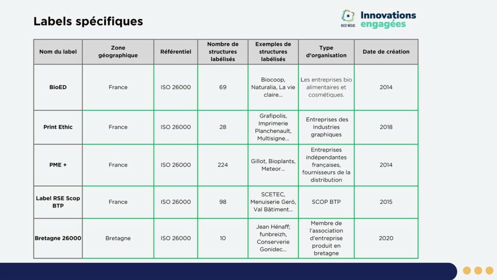 Tableau des labels RSE spécifiques et sectoriels : BioED, Print Ethic, PME+, RSE SCOP BTP, Bretagne 26000