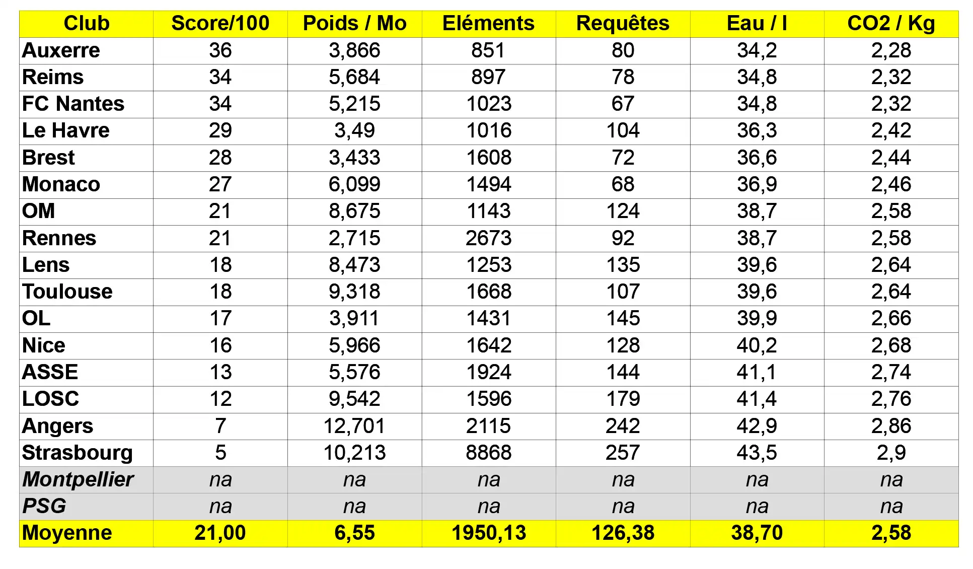 classement EcoIndex des sites des clubs de Ligue 1, 1er AJ Auxerre